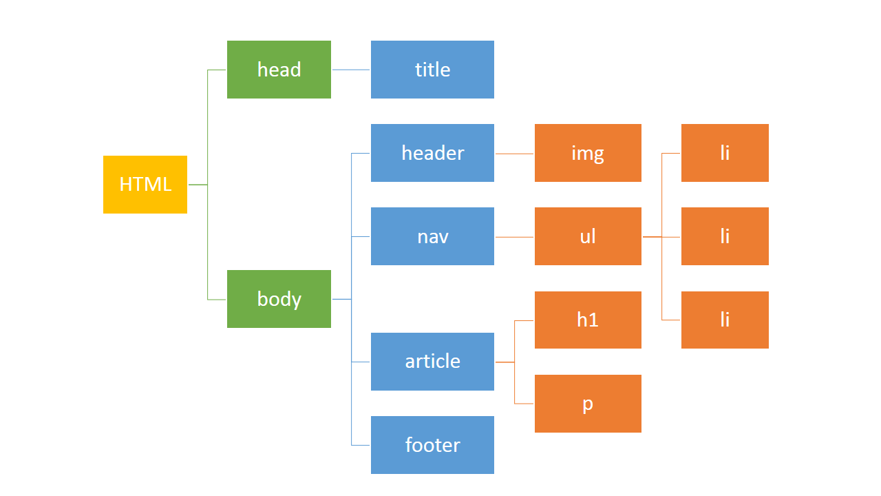 Imagen de la representación del esquema sencillo de html en la estructura tipo árbol